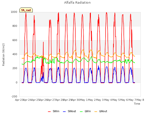 plot of Alfalfa Radiation