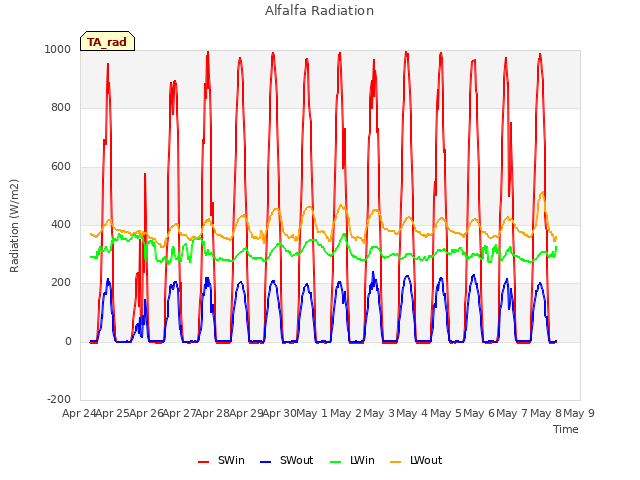 plot of Alfalfa Radiation