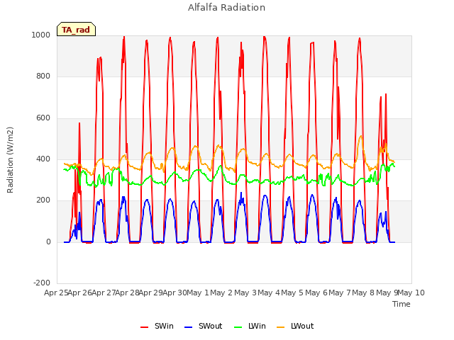 plot of Alfalfa Radiation