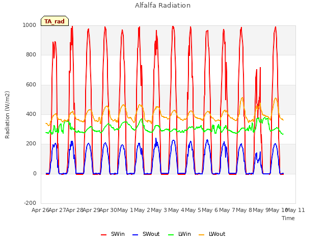 plot of Alfalfa Radiation