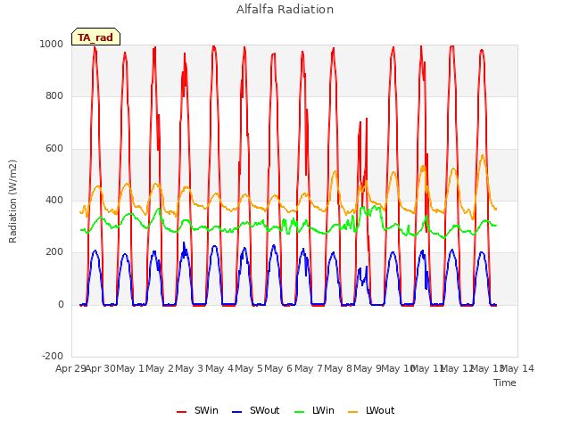 plot of Alfalfa Radiation