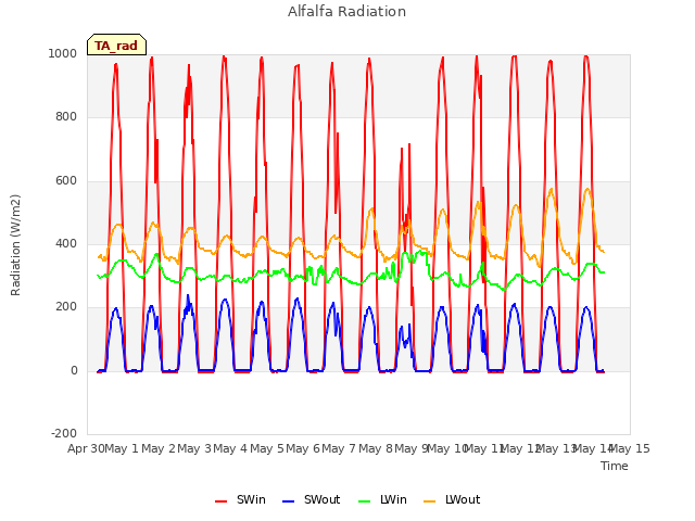 plot of Alfalfa Radiation