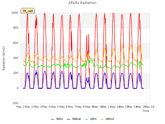 plot of Alfalfa Radiation