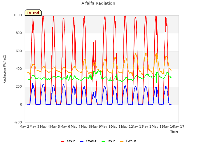 plot of Alfalfa Radiation