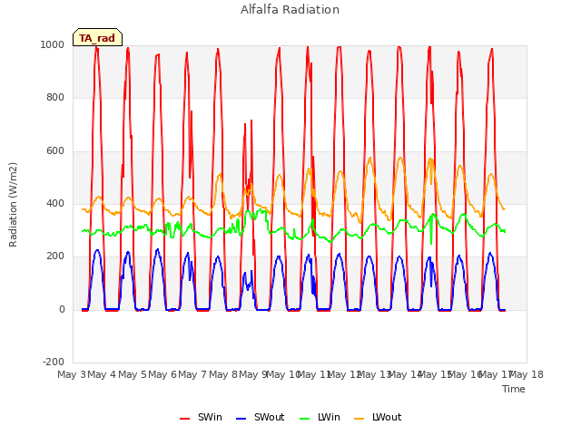 plot of Alfalfa Radiation