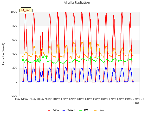 plot of Alfalfa Radiation