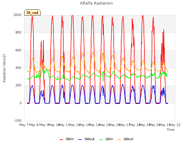 plot of Alfalfa Radiation