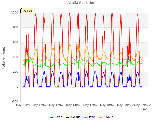 plot of Alfalfa Radiation