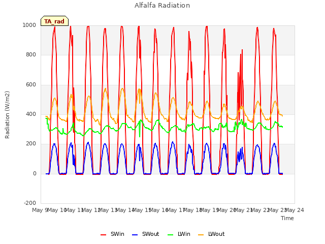 plot of Alfalfa Radiation