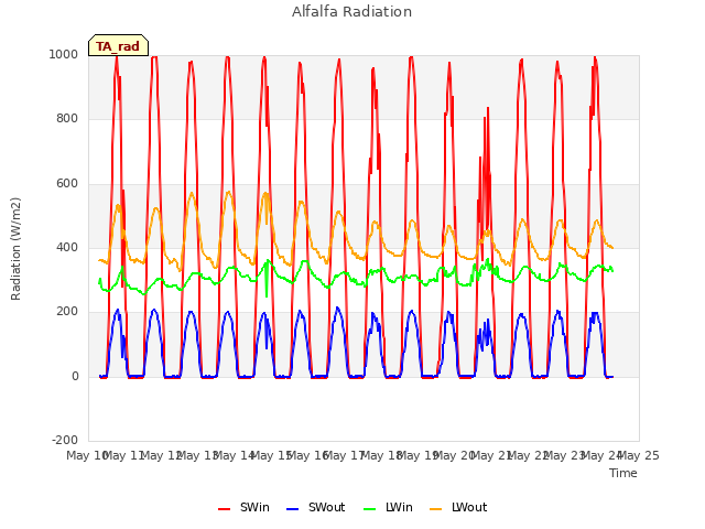plot of Alfalfa Radiation
