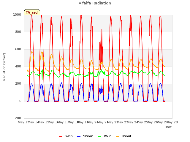 plot of Alfalfa Radiation