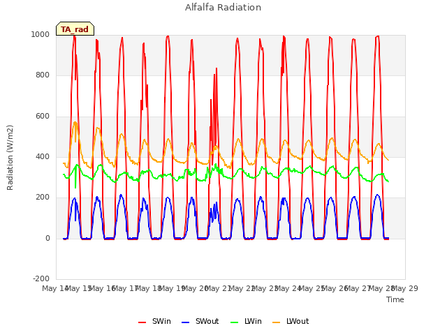 plot of Alfalfa Radiation