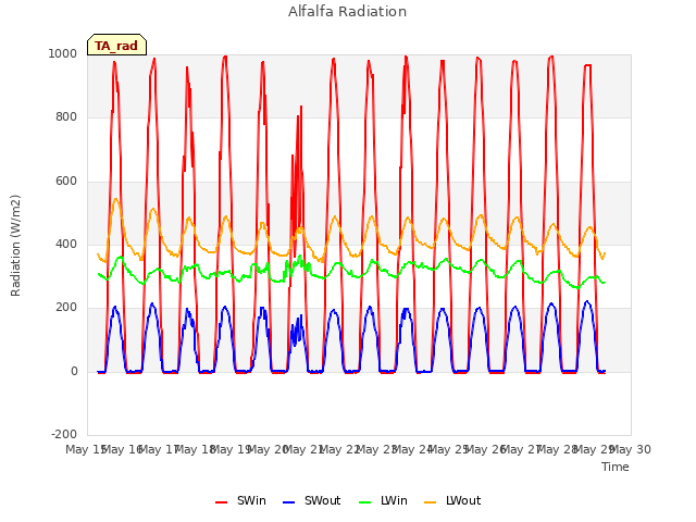 plot of Alfalfa Radiation