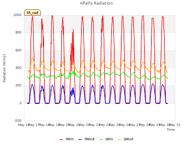 plot of Alfalfa Radiation