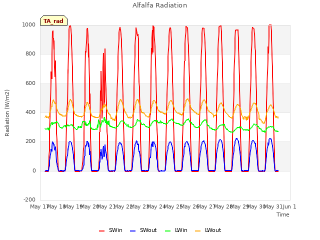 plot of Alfalfa Radiation