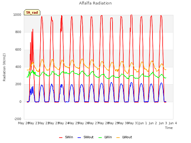 plot of Alfalfa Radiation