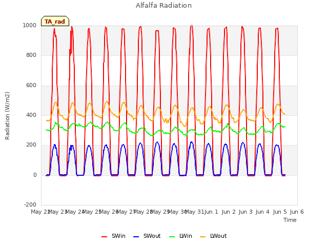 plot of Alfalfa Radiation