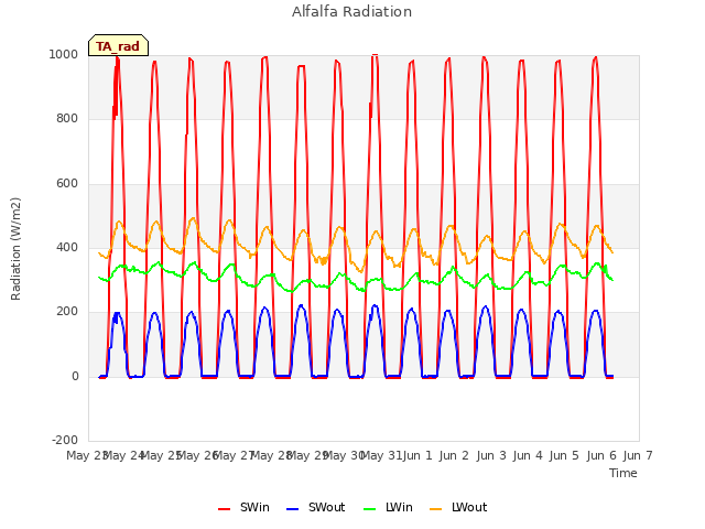 plot of Alfalfa Radiation