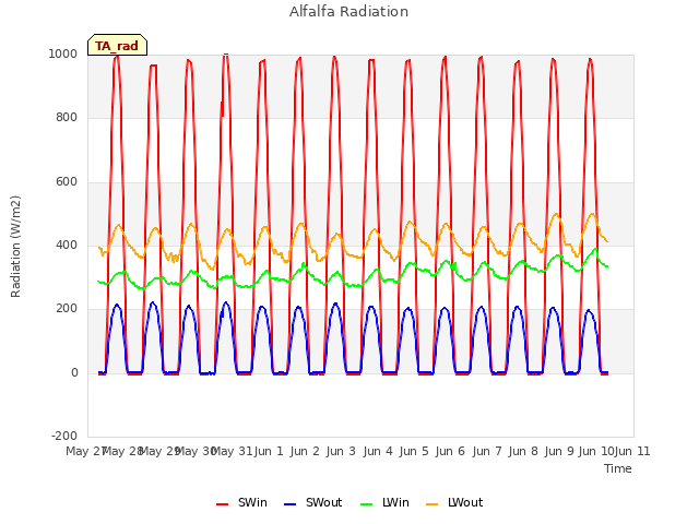 plot of Alfalfa Radiation