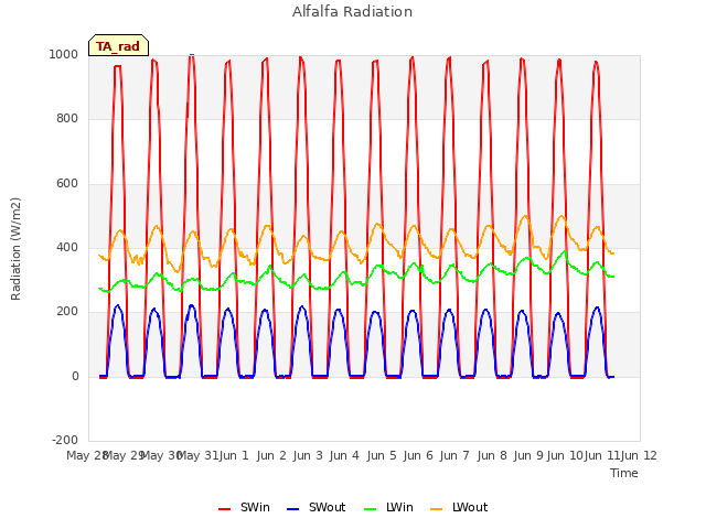 plot of Alfalfa Radiation