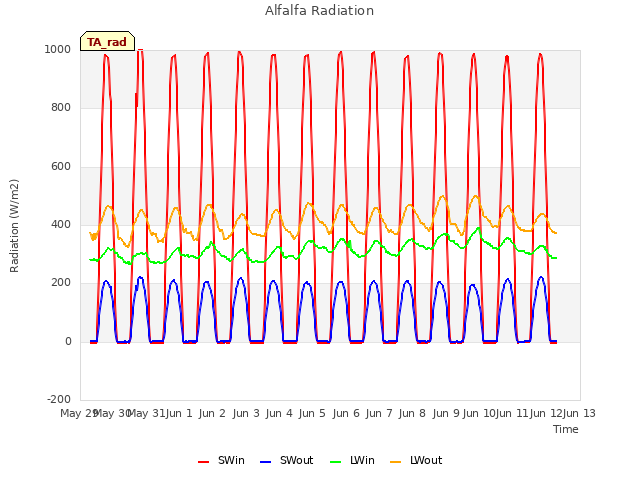 plot of Alfalfa Radiation