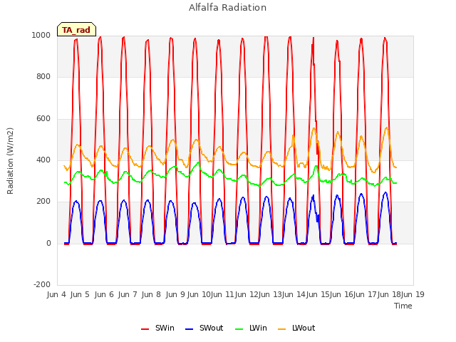 plot of Alfalfa Radiation