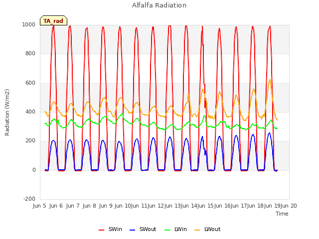 plot of Alfalfa Radiation