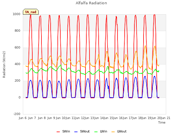 plot of Alfalfa Radiation