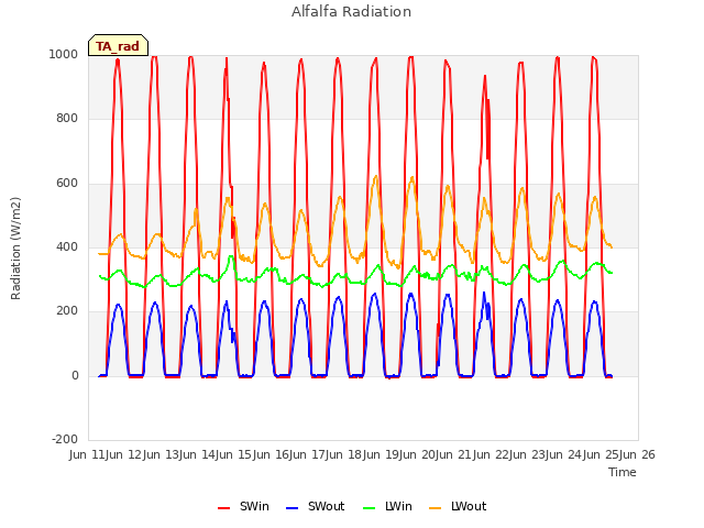 plot of Alfalfa Radiation