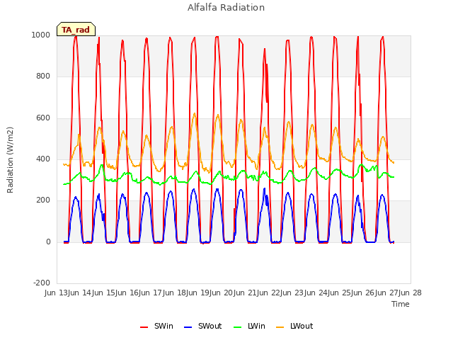 plot of Alfalfa Radiation