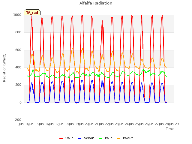 plot of Alfalfa Radiation