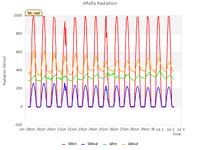 plot of Alfalfa Radiation