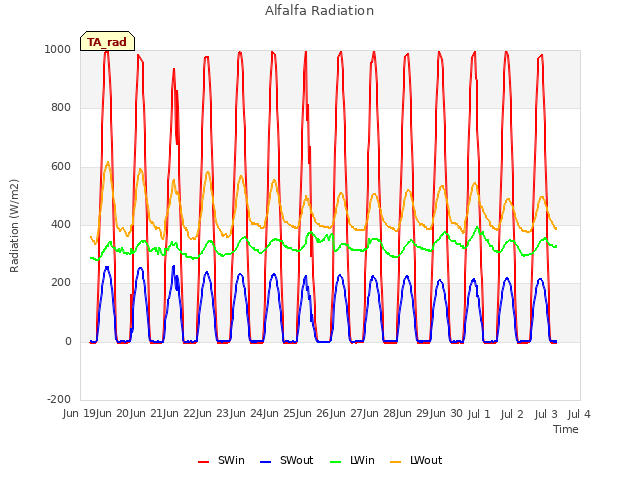 plot of Alfalfa Radiation