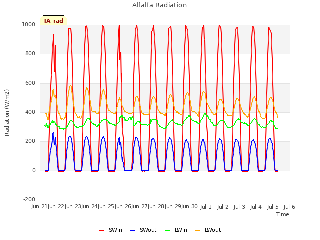 plot of Alfalfa Radiation
