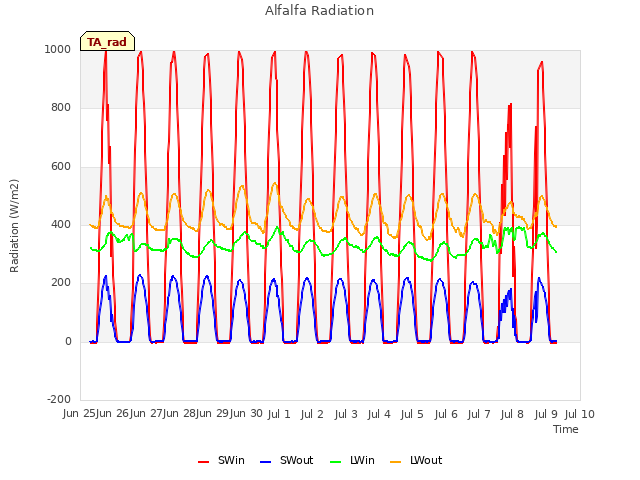 plot of Alfalfa Radiation