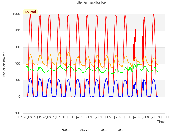 plot of Alfalfa Radiation