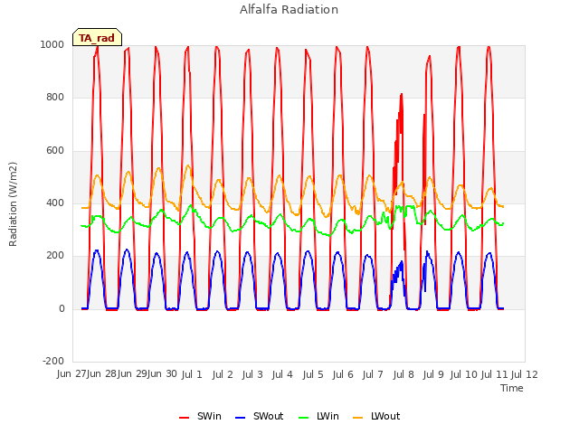 plot of Alfalfa Radiation