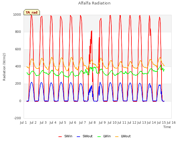 plot of Alfalfa Radiation