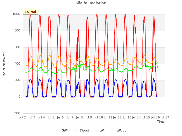 plot of Alfalfa Radiation