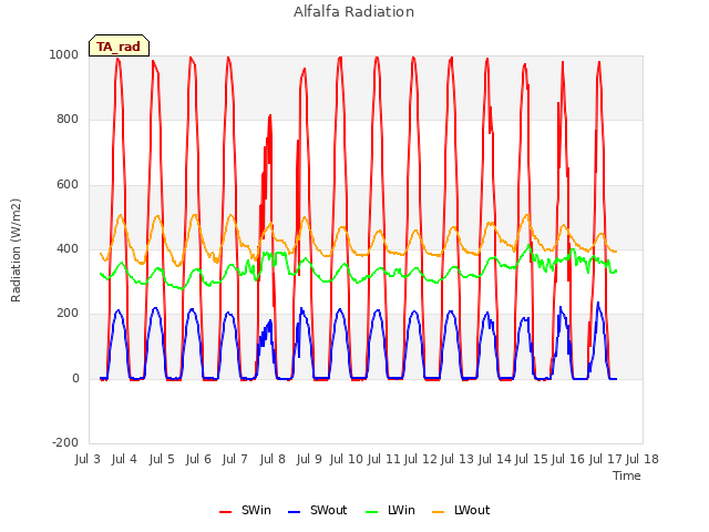 plot of Alfalfa Radiation