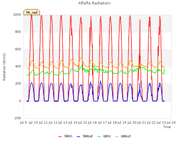 plot of Alfalfa Radiation