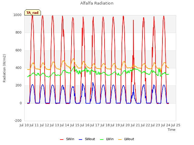 plot of Alfalfa Radiation