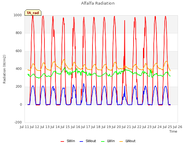 plot of Alfalfa Radiation