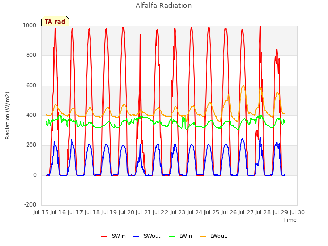 plot of Alfalfa Radiation
