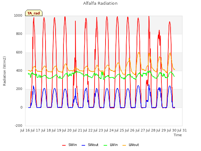 plot of Alfalfa Radiation