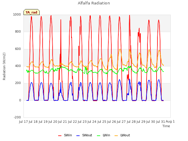 plot of Alfalfa Radiation