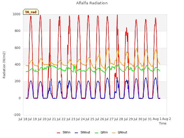 plot of Alfalfa Radiation