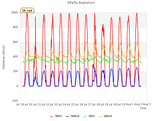 plot of Alfalfa Radiation