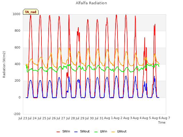 plot of Alfalfa Radiation