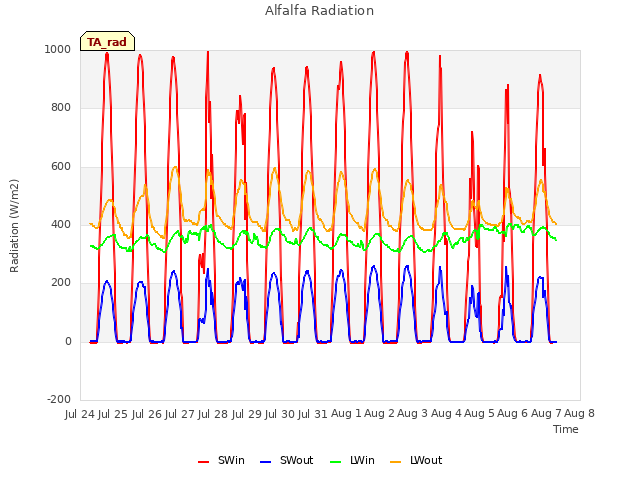 plot of Alfalfa Radiation